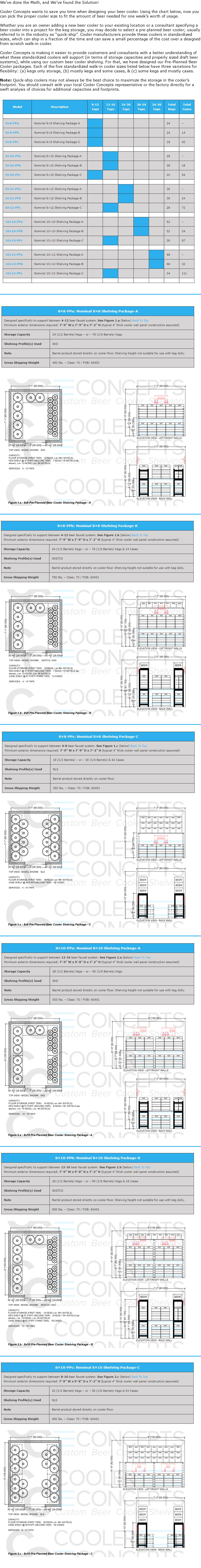 We’ve done the Math, and We’ve found the Solution! Cooler Concepts wants to save you time when designing your beer cooler. Using the chart below, now you can pick the proper cooler size to fit the amount of beer needed for one week’s worth of usage. Whether you are an owner adding a new beer cooler to your existing location or a consultant specifying a beer cooler into a project for the keg storage, you may decide to select a pre-planned beer cooler; usually referred to in the industry as “quick-ship”. Cooler manufacturers provide these coolers in standardized sizes, which can ship in a fraction of the time and can save a small percentage of the cost over a designed from scratch walk-in cooler. Cooler Concepts is making it easier to provide customers and consultants with a better understanding of what these standardized coolers will support (in terms of storage capacities and properly sized draft beer systems), while using our custom beer cooler shelving. For that, we have designed our Pre-Planned Beer Cooler packages. Each of the five standardized walk-in cooler sizes listed below have three variations for flexibility: (a) kegs only storage, (b) mostly kegs and some cases, & (c) some kegs and mostly cases. Note: Quick-ship coolers may not always be the best choice to maximize the storage in the cooler’s footprint. You should consult with your local Cooler Concepts representative or the factory directly for a swift analysis of choices for additional capacities and footprints. ﷯ ﷯ ﷯ ﷯  ﷯ ﷯ ﷯ ﷯ ﷯ ﷯ ﷯ ﷯ ﷯ ﷯ ﷯ ﷯ ﷯ ﷯ ﷯ 
